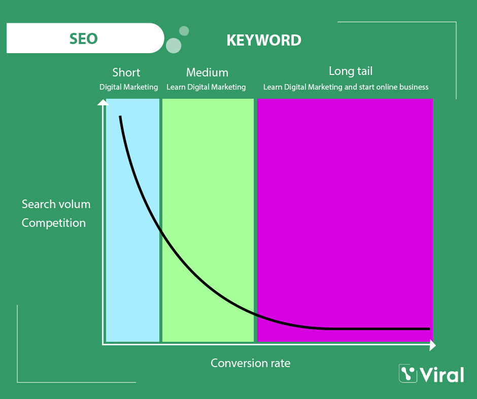 Long tail keyword chart